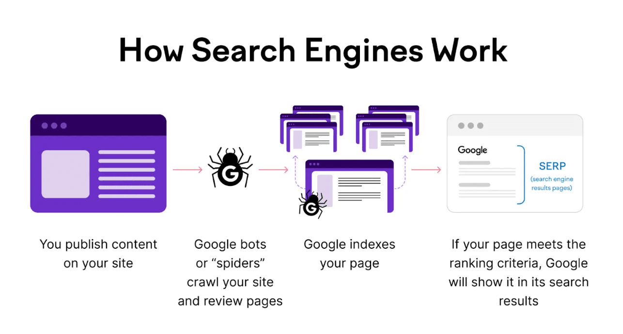 How search engines work